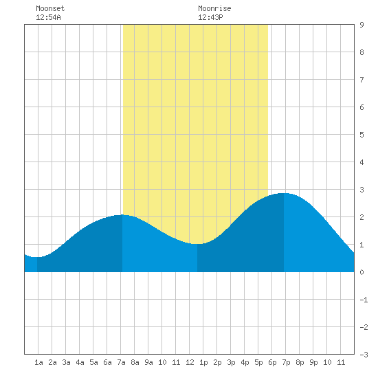 Caxambas Pass tide chart for Sunday, December 28, 2025