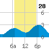 Caxambas Pass tide chart for Sunday, December 28, 2025