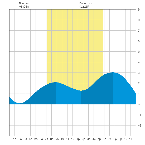 Caxambas Pass tide chart for Monday, December 29, 2025