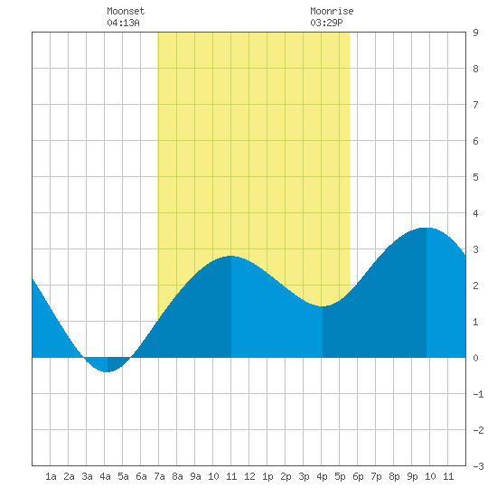 Caxambas Pass tide chart for Tuesday, December 2, 2025