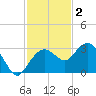 Caxambas Pass tide chart for Tuesday, December 2, 2025