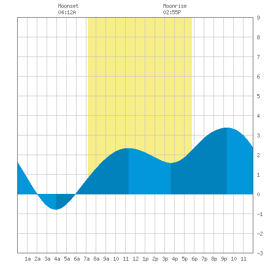 Caxambas Pass tide chart for Wednesday, December 31, 2025