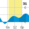 Caxambas Pass tide chart for Wednesday, December 31, 2025