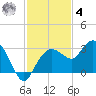 Caxambas Pass tide chart for Thursday, December 4, 2025