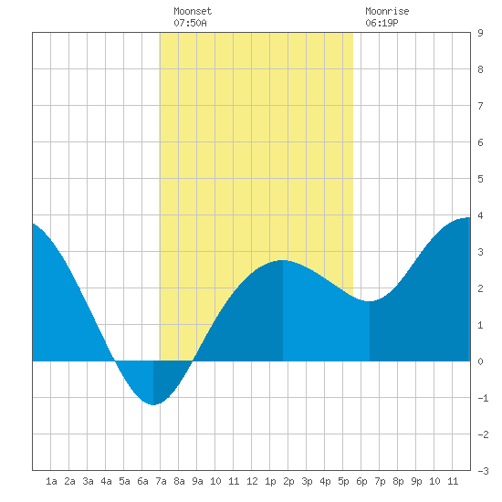 Caxambas Pass tide chart for Friday, December 5, 2025