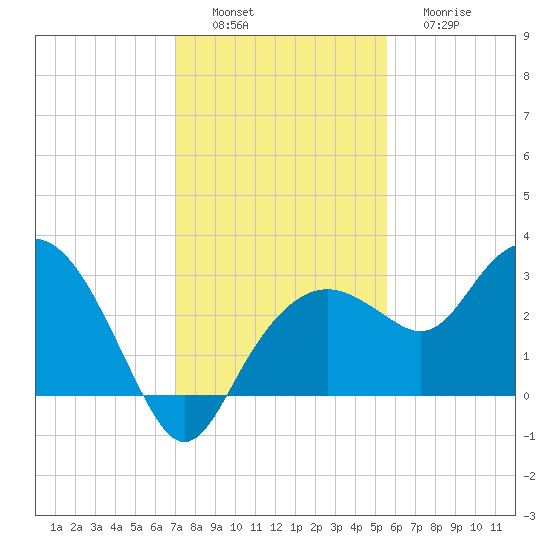 Caxambas Pass tide chart for Saturday, December 6, 2025