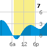 Caxambas Pass tide chart for Sunday, December 7, 2025