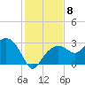 Caxambas Pass tide chart for Monday, December 8, 2025
