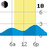 Caxambas Pass tide chart for Saturday, January 10, 2026
