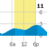 Caxambas Pass tide chart for Sunday, January 11, 2026