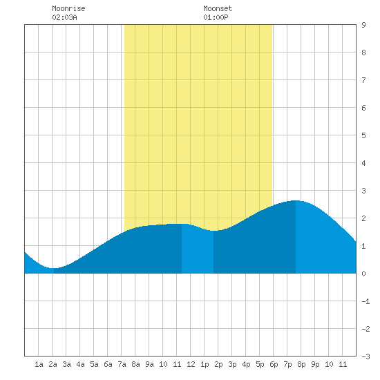 Caxambas Pass tide chart for Monday, January 12, 2026