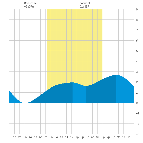 Caxambas Pass tide chart for Tuesday, January 13, 2026
