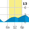 Caxambas Pass tide chart for Tuesday, January 13, 2026