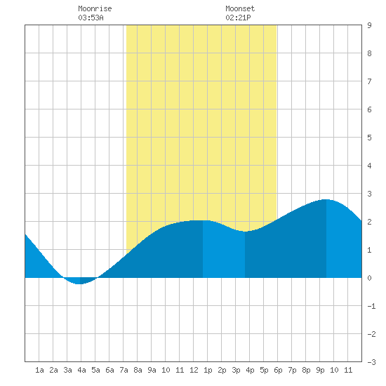Caxambas Pass tide chart for Wednesday, January 14, 2026