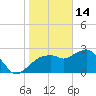Caxambas Pass tide chart for Wednesday, January 14, 2026