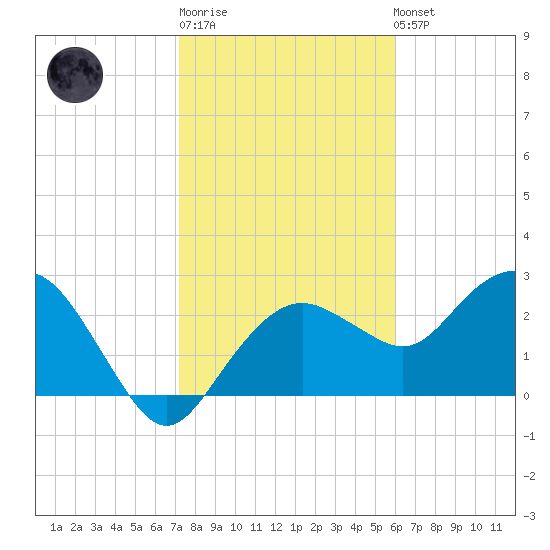 Caxambas Pass tide chart for Sunday, January 18, 2026