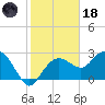 Caxambas Pass tide chart for Sunday, January 18, 2026