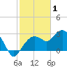 Caxambas Pass tide chart for Thursday, January 1, 2026