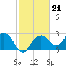 Caxambas Pass tide chart for Wednesday, January 21, 2026