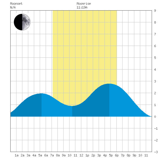 Caxambas Pass tide chart for Sunday, January 25, 2026