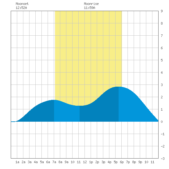 Caxambas Pass tide chart for Monday, January 26, 2026