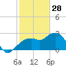 Caxambas Pass tide chart for Wednesday, January 28, 2026