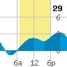 Caxambas Pass tide chart for Thursday, January 29, 2026