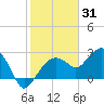 Caxambas Pass tide chart for Saturday, January 31, 2026