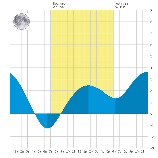 Caxambas Pass tide chart for Saturday, January 3, 2026