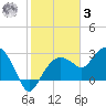 Caxambas Pass tide chart for Saturday, January 3, 2026
