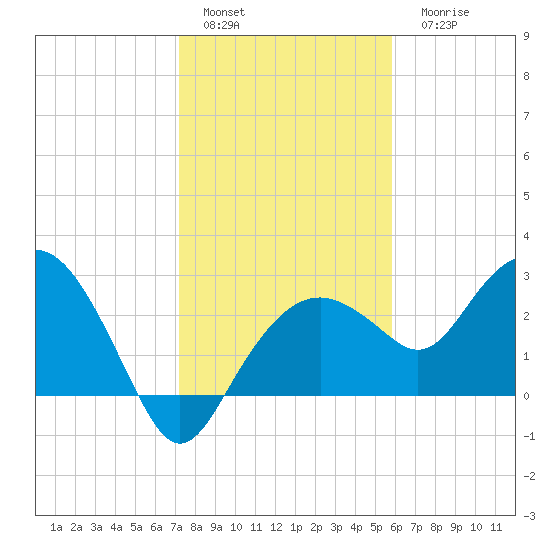 Caxambas Pass tide chart for Sunday, January 4, 2026
