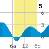 Caxambas Pass tide chart for Monday, January 5, 2026