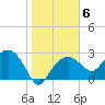 Caxambas Pass tide chart for Tuesday, January 6, 2026