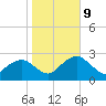 Caxambas Pass tide chart for Friday, January 9, 2026