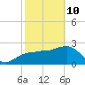 Caxambas Pass tide chart for Tuesday, February 10, 2026