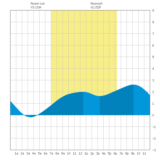 Caxambas Pass tide chart for Thursday, February 12, 2026