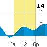 Caxambas Pass tide chart for Saturday, February 14, 2026