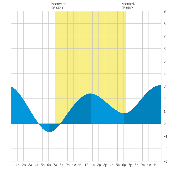 Caxambas Pass tide chart for Monday, February 16, 2026