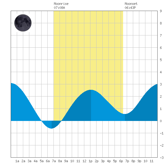 Caxambas Pass tide chart for Tuesday, February 17, 2026