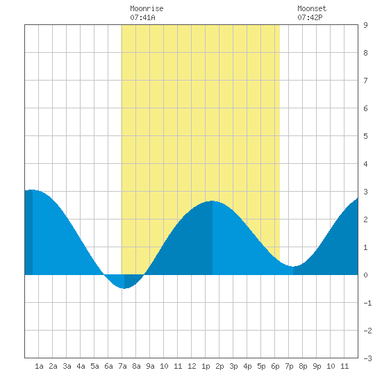 Caxambas Pass tide chart for Wednesday, February 18, 2026