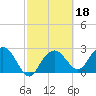 Caxambas Pass tide chart for Wednesday, February 18, 2026