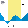 Caxambas Pass tide chart for Sunday, February 1, 2026