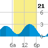 Caxambas Pass tide chart for Saturday, February 21, 2026