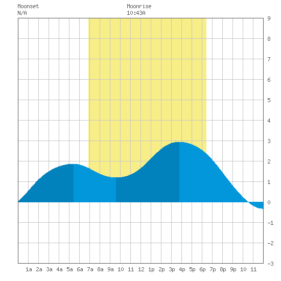 Caxambas Pass tide chart for Monday, February 23, 2026