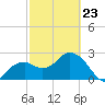 Caxambas Pass tide chart for Monday, February 23, 2026