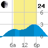 Caxambas Pass tide chart for Tuesday, February 24, 2026