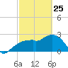 Caxambas Pass tide chart for Wednesday, February 25, 2026