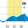 Caxambas Pass tide chart for Thursday, February 26, 2026