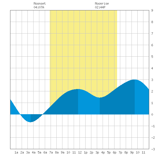 Caxambas Pass tide chart for Friday, February 27, 2026