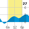 Caxambas Pass tide chart for Friday, February 27, 2026